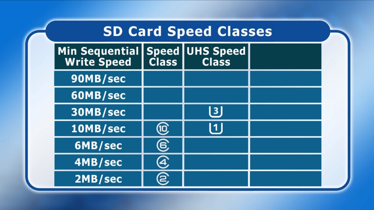 SD Card standards explained: SD, SDHC, SDXC and SDUC - Dignited