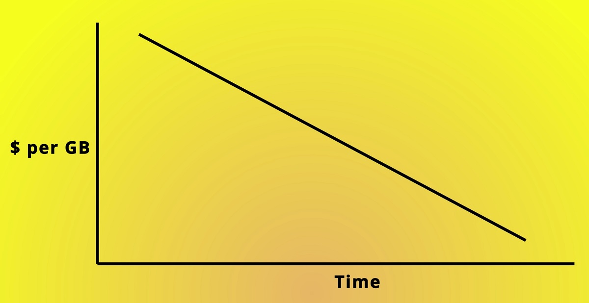 DDR5 Cost over time