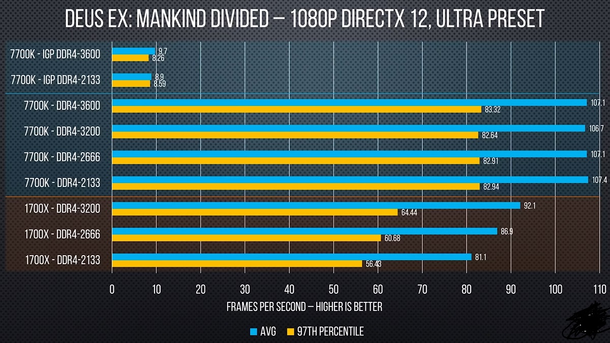 częstotliwość RAM vs procesor Intel