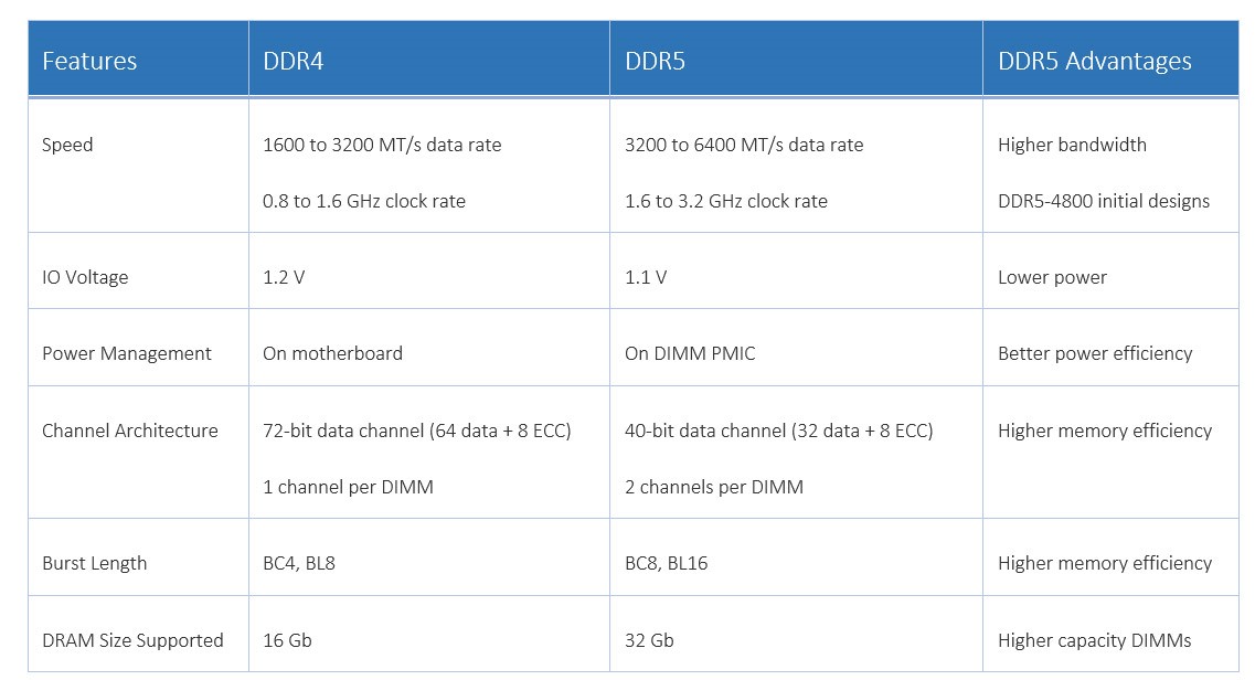 DDR4 vs DDR5