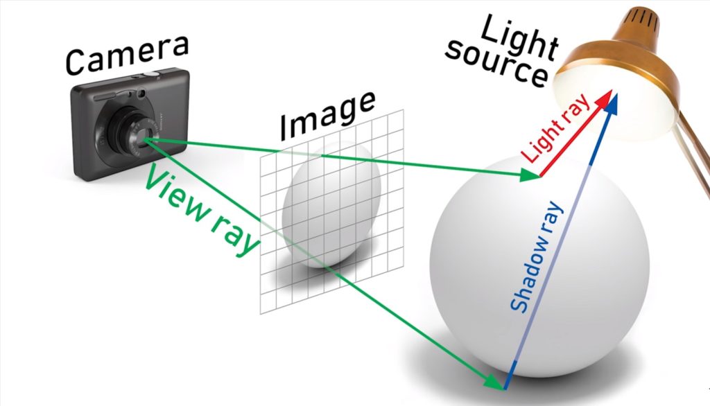 Ray tracing