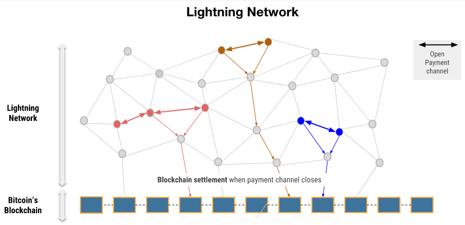 Bitcoin's Lightning Network