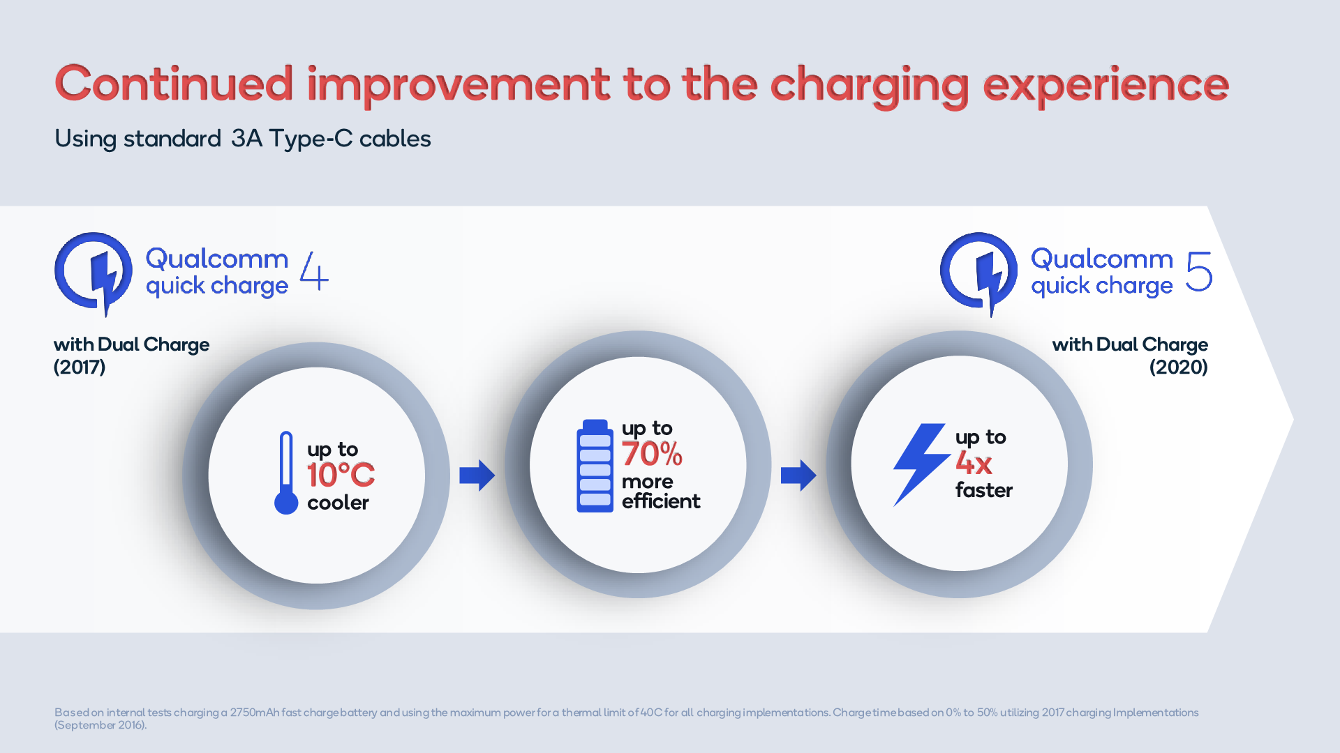 Qualcomm Quick Charge 5