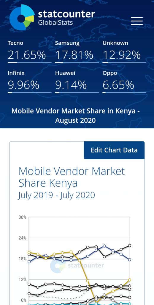 Kenya Smartphone Vendor Ranking August 2020