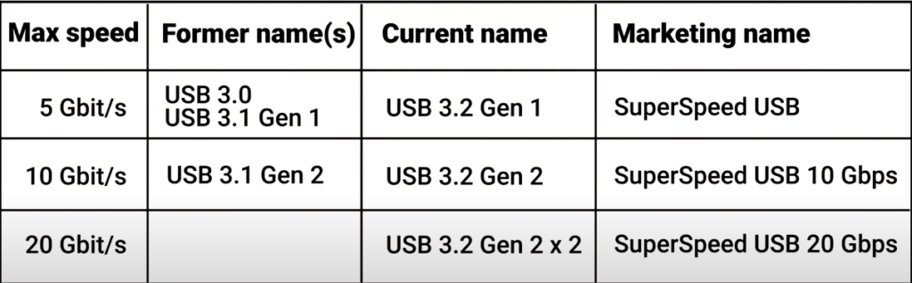 USB 3.0, 3.1, 3.2, 4.0 Thunderbolt specs comparison - Dignited