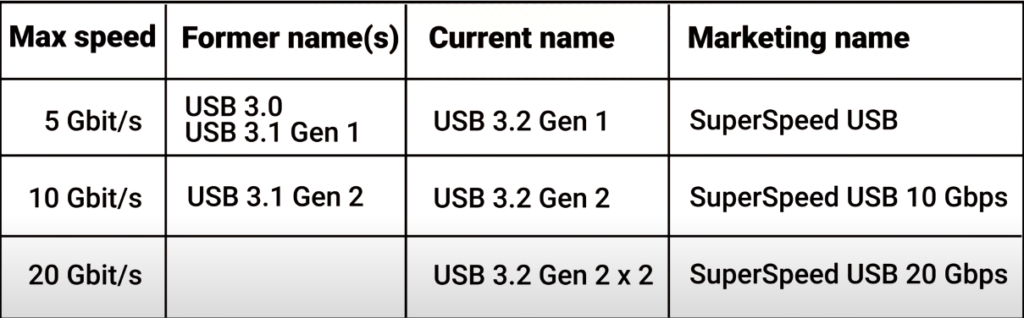 USB 3 0  3 1  3 2  4 0 and Thunderbolt specs and feature comparison - 28