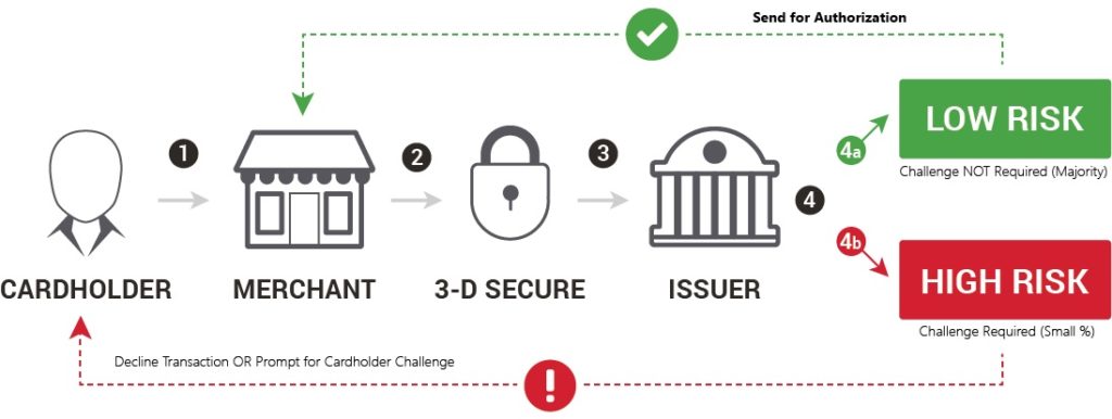 How Payments Secured With 3-D Secure Work -