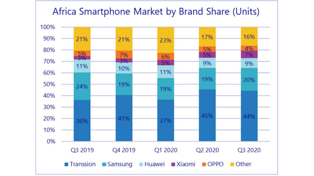 Nigeria Smartphone Market Share