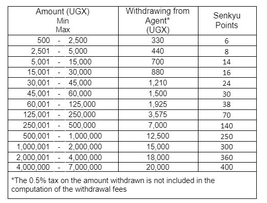 New MTN Mobile Money withdraws rates.