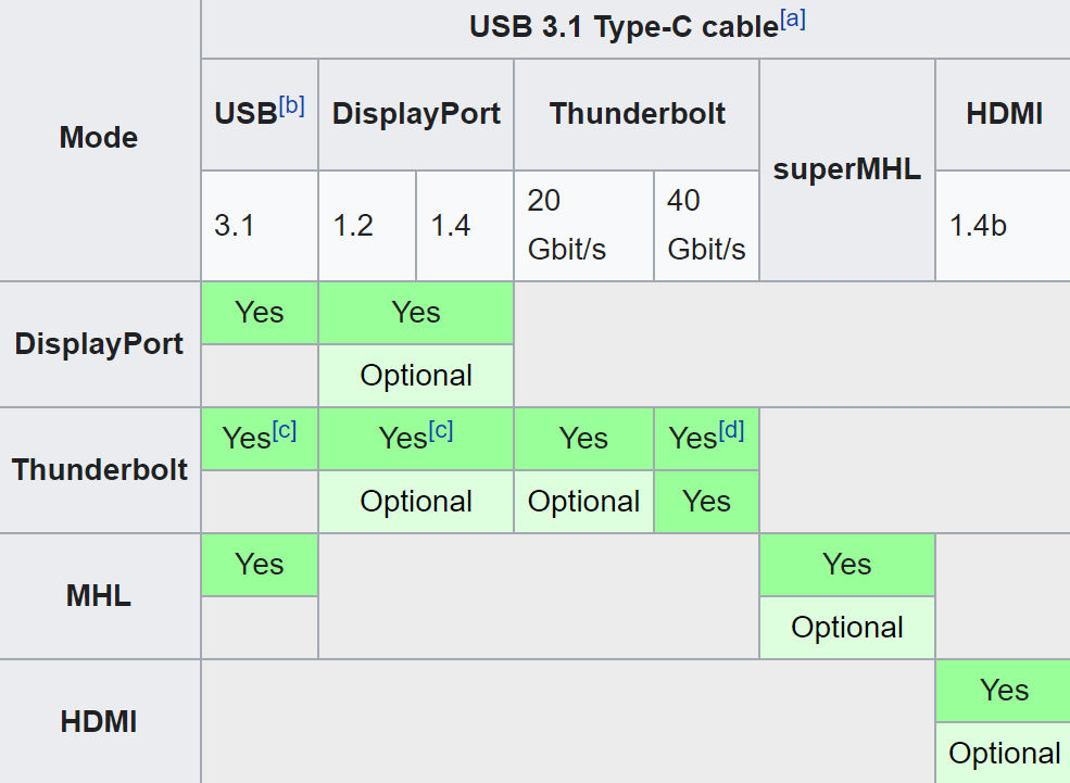 Alternate Mode protocol support matrix for USB-C cables