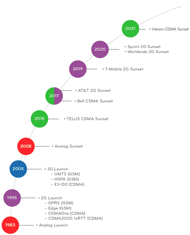 phone carrier timeline