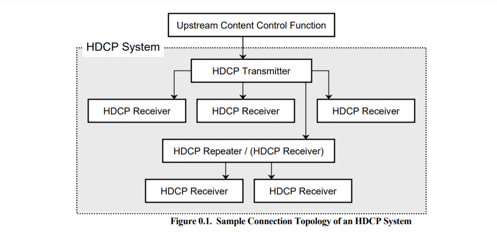 HDCP