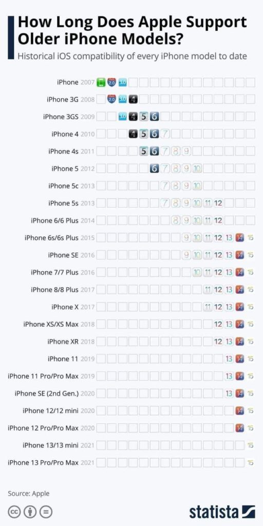 iOS compatibility iPhone