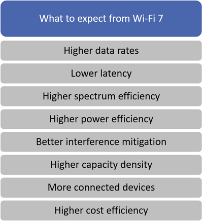 WiFi 7