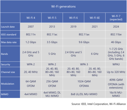 Wi-Fi 7 Specifications and Features