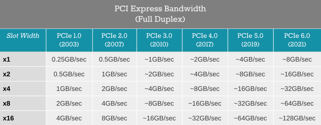 PCIe