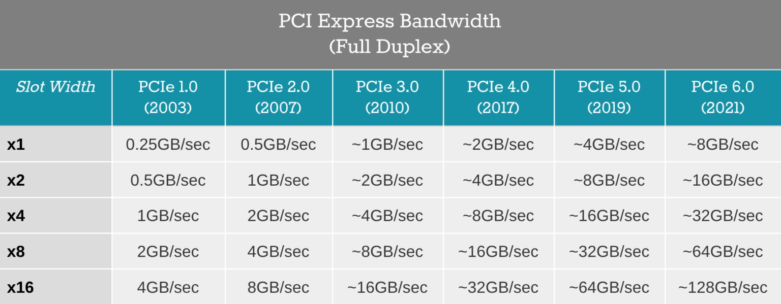 Скорость pci e. PCIE 2.0 x1 пропускная способность. Пропускная способность PCI Express 3.0 x1. Пропускная способность PCI-E 3.0 16x. Пропускная способность PCI-E 2.0 x4