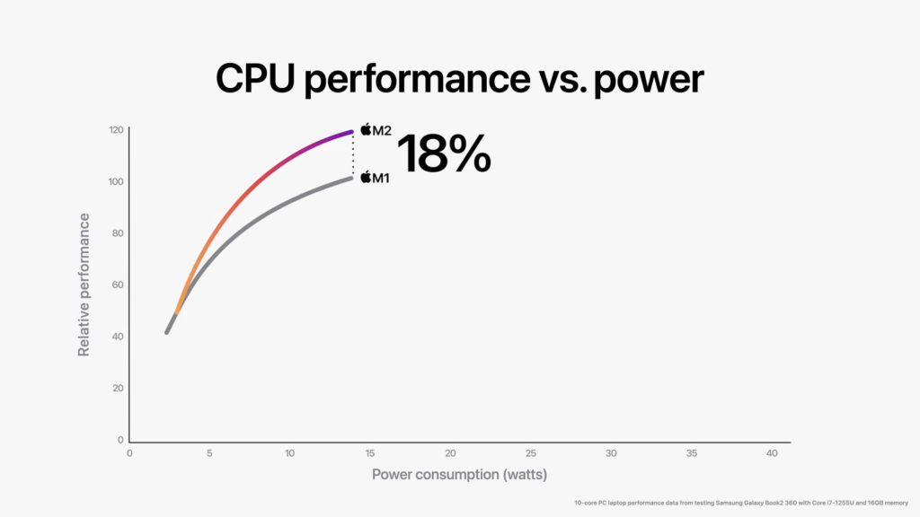 M1 vs M2 CPU