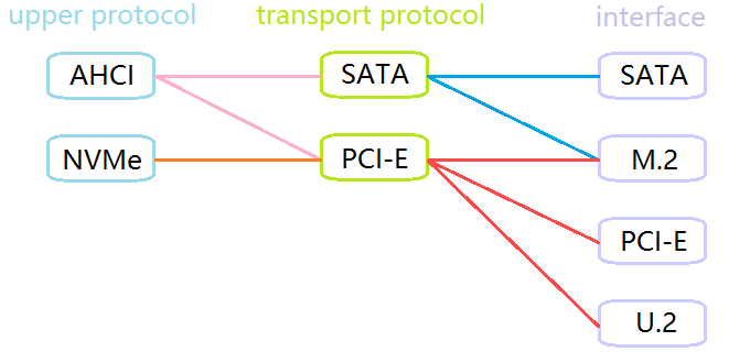 AHCI and NVMe