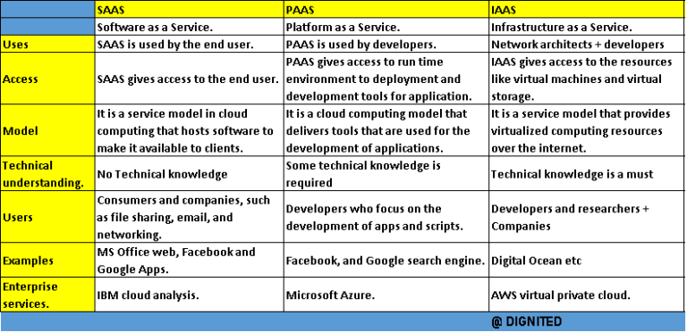 Cloud Computing: SaaS vs PaaS vs IaaS - Dignited